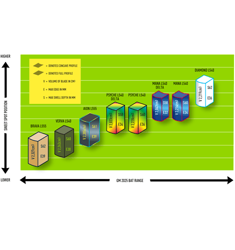 GM 2025 Bat profiles Chart