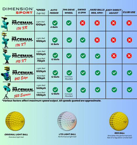 Paceman Bowling Machine Chart